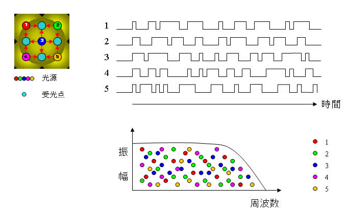 CDMA方式