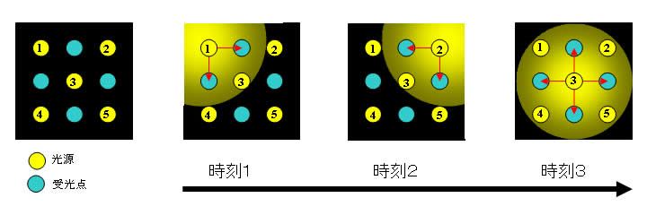 TDMA方式