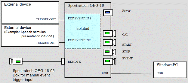 Connection with external devices