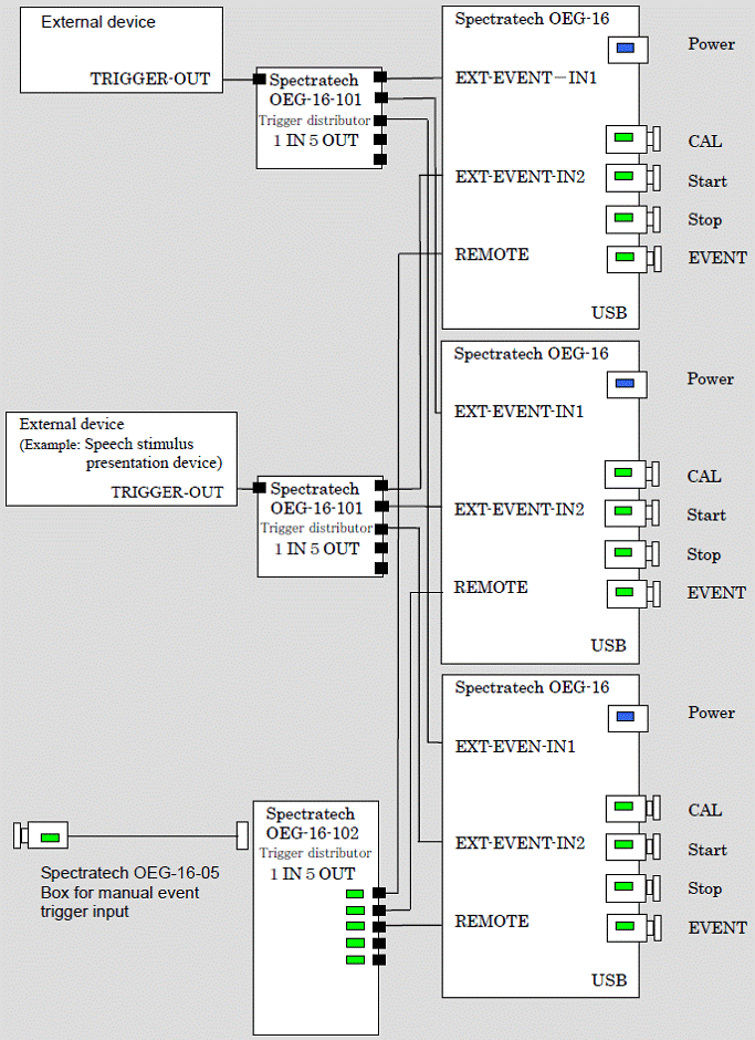 Multiple and synchronous operation of this equipment by external event input