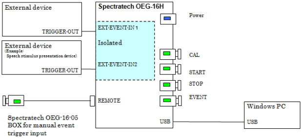 Connection with external devices