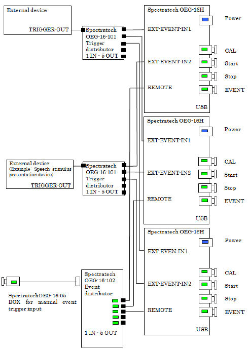 Synchronous operation of multiple OEG-SpO2 equipments with external event input