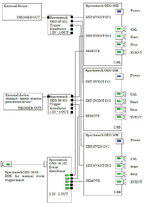 Synchronous operation of multiple OEG-SpO2 equipments with external event input