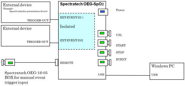 Connection with external devices