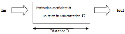 Acquisition principle of biological information