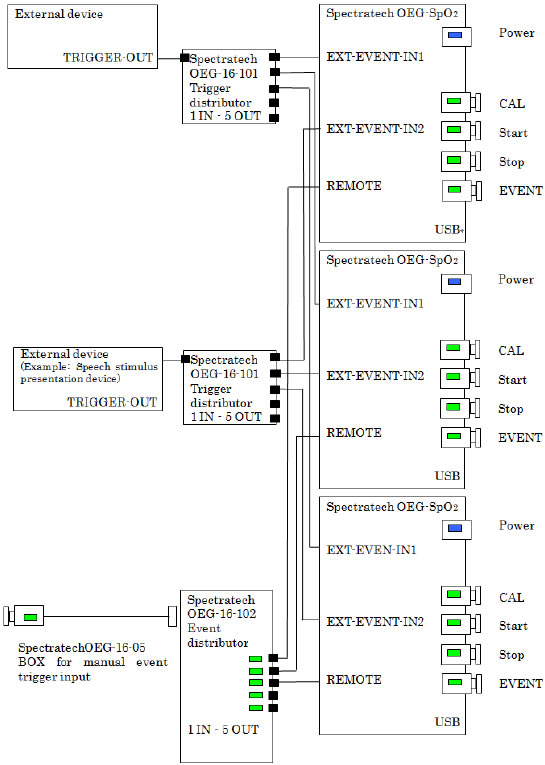 Synchronous operation of multiple OEG-SpO2 equipments with external event input