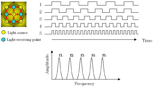 FDMA method