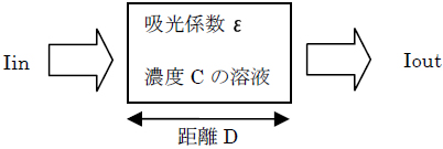 生体情報の取得原理