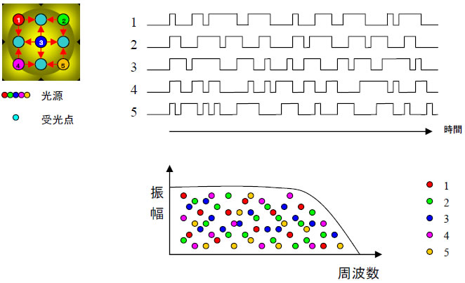 CDMA方式