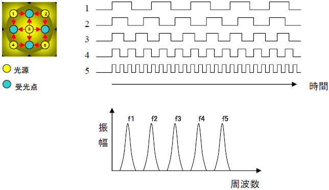 FDMA方式