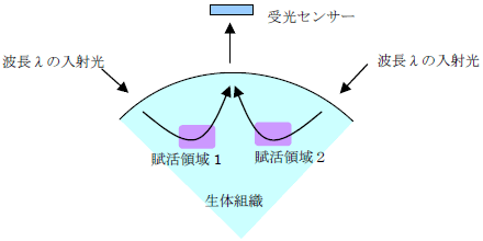 光変調